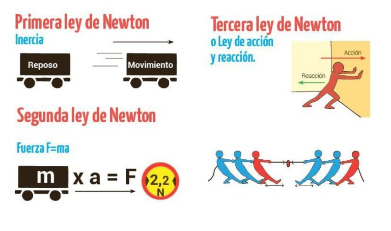 Aplicaciones De La Primera Ley De Newton